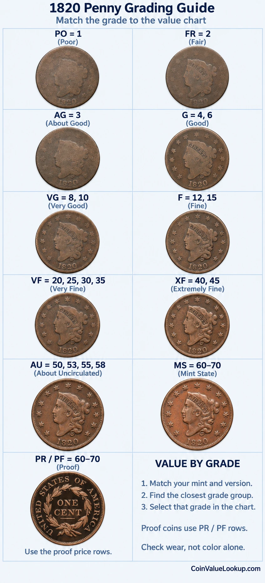 1820 Coronet Head penny numeric grading guide