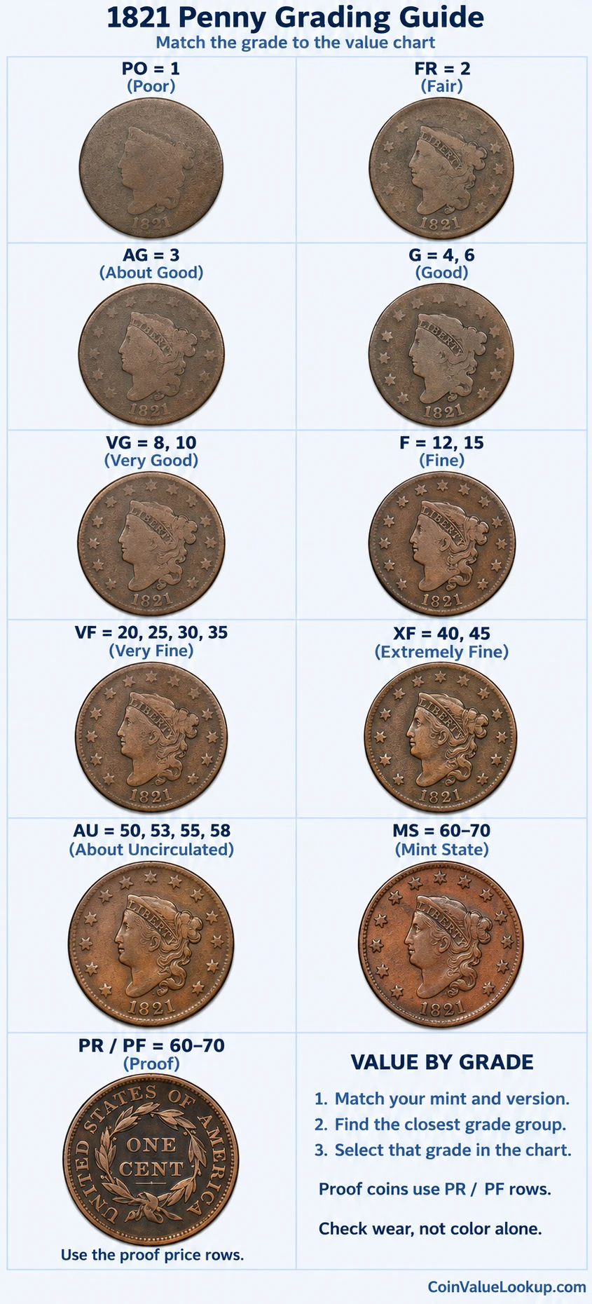 1821 Coronet Head penny numeric grading guide