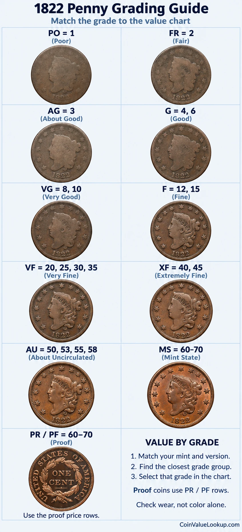 1822 Coronet Head penny numeric grading guide