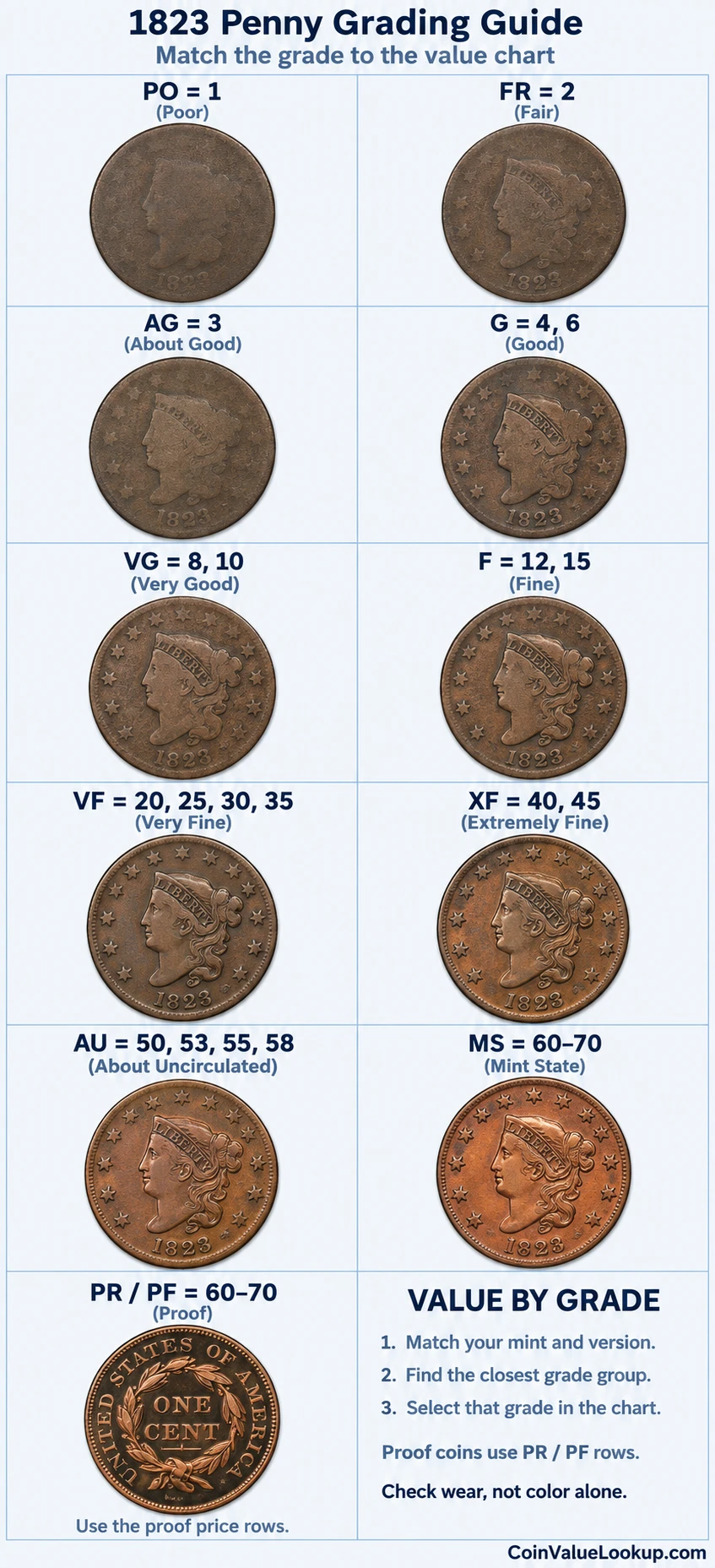 1823 Coronet Head penny numeric grading guide