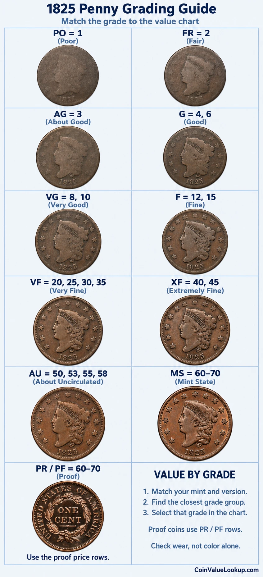 1825 Coronet Head penny numeric grading guide
