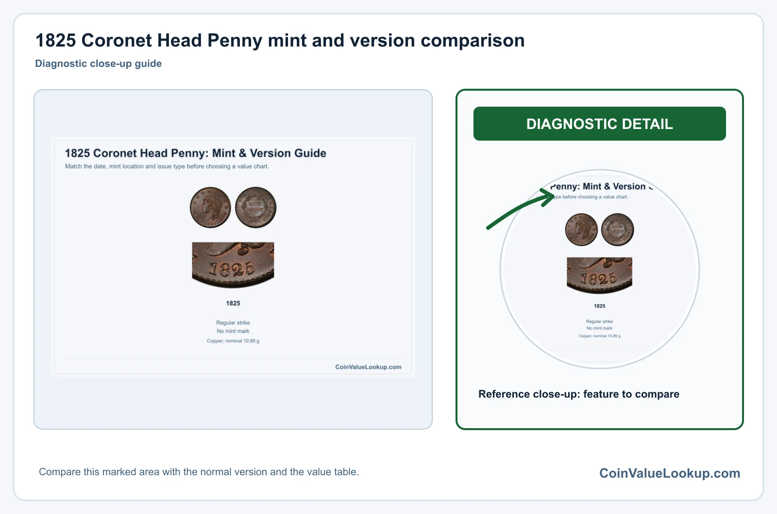 1825 Coronet Head Penny mint and version comparison