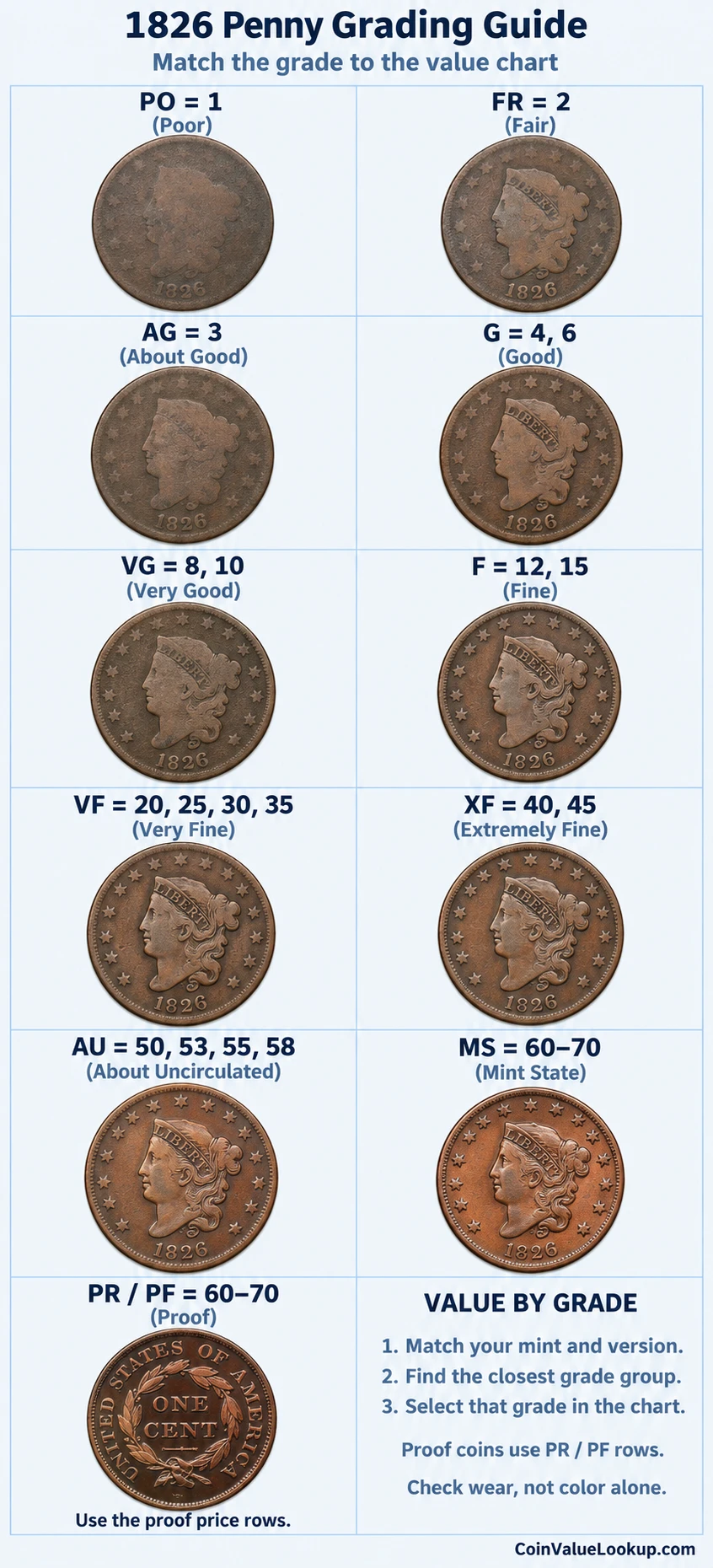 1826 Coronet Head penny numeric grading guide
