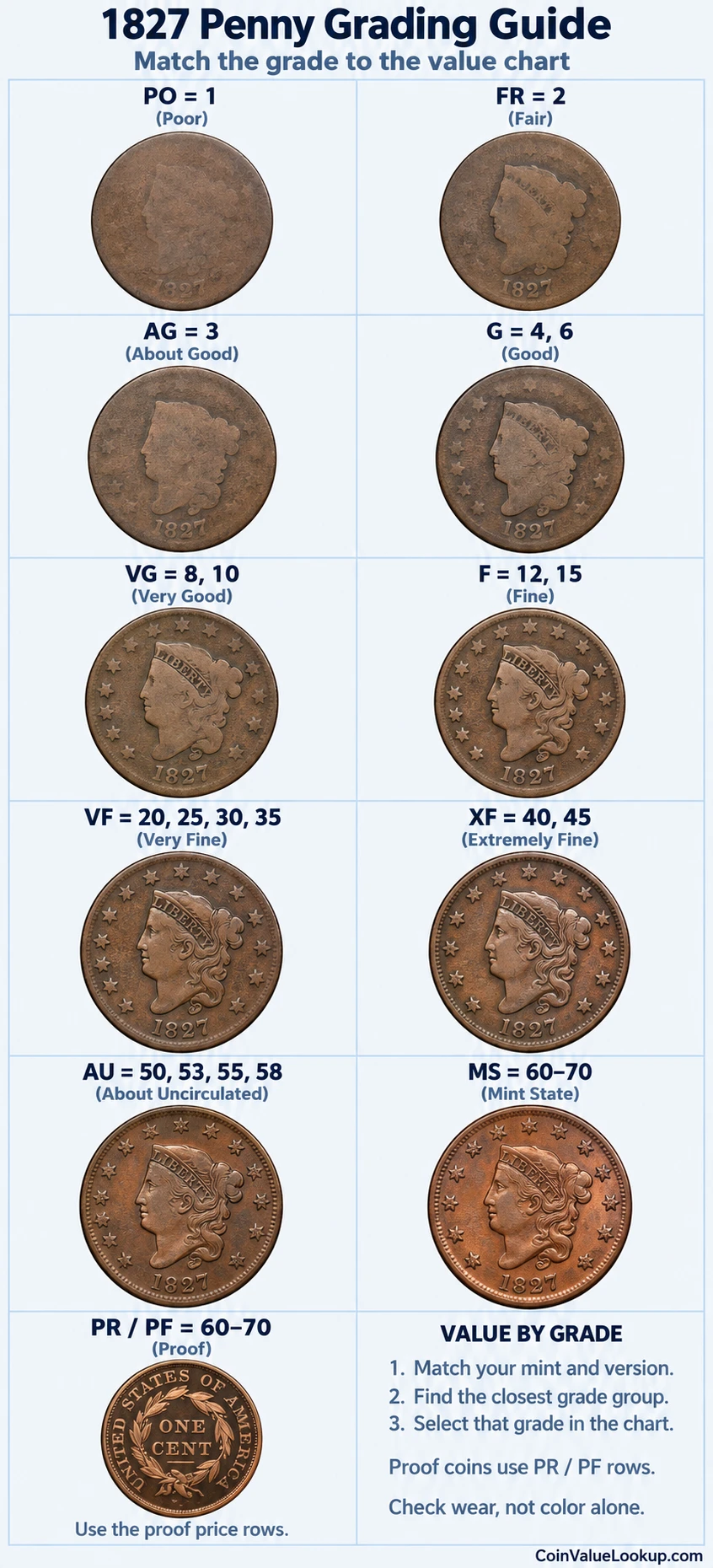 1827 Coronet Head penny numeric grading guide