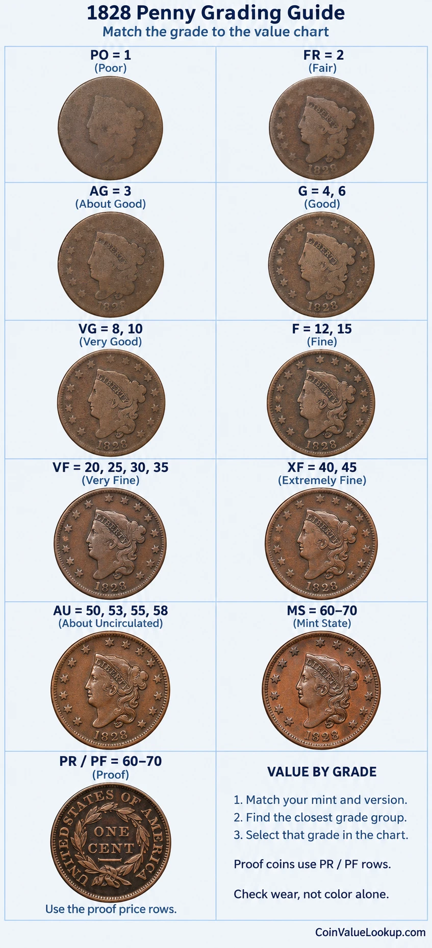 1828 Coronet Head penny numeric grading guide