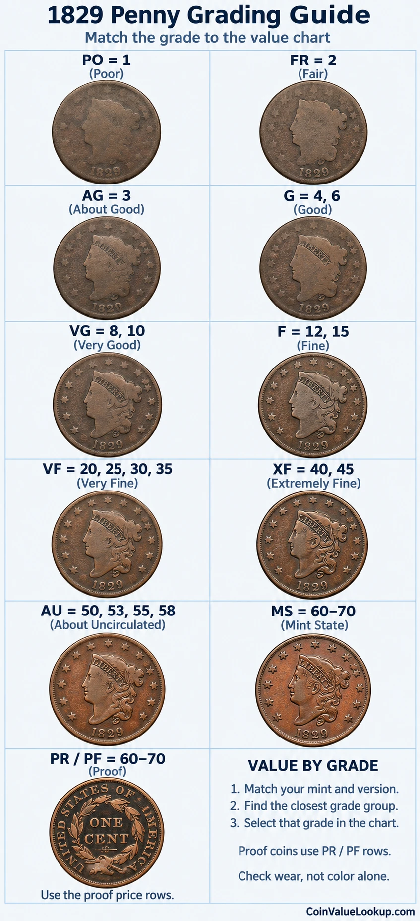 1829 Coronet Head penny numeric grading guide