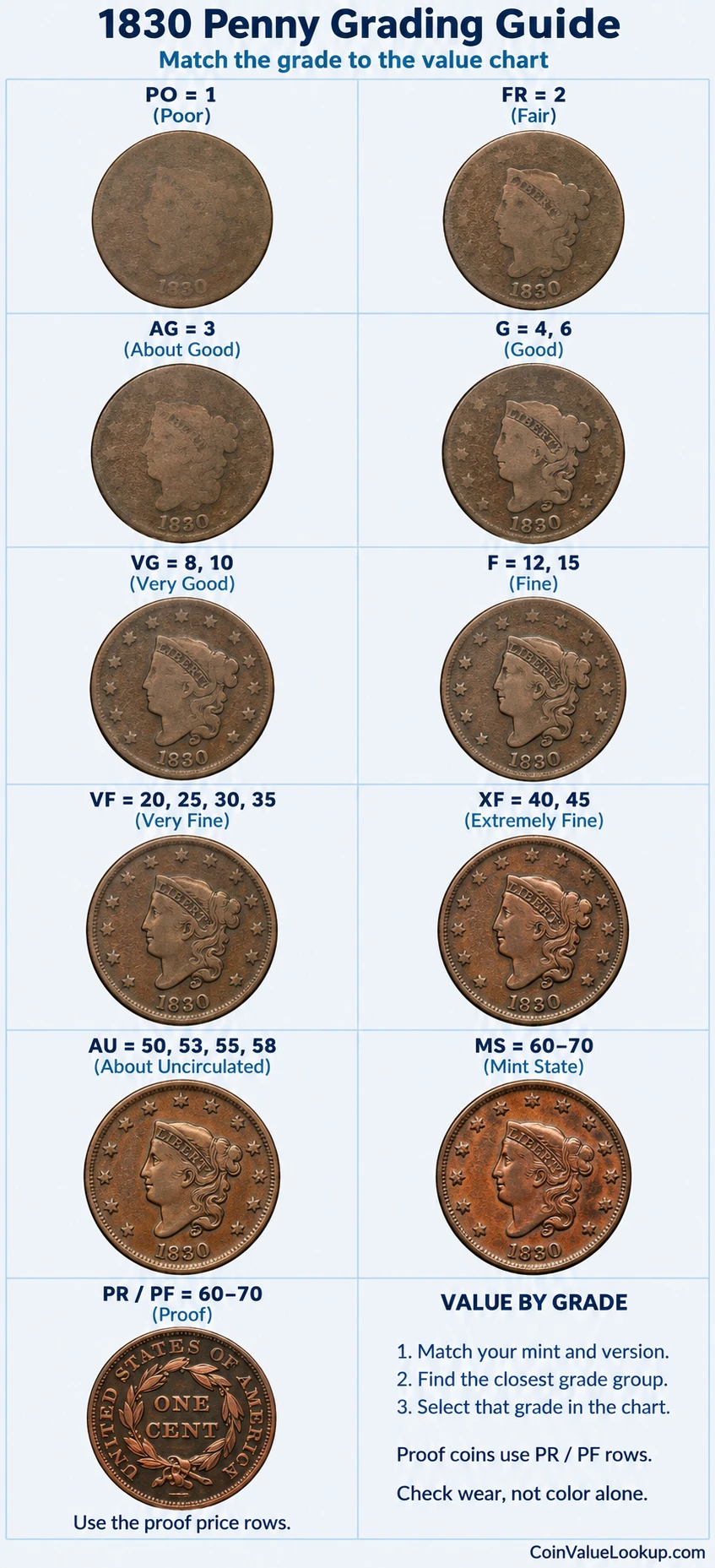 1830 Coronet Head penny numeric grading guide