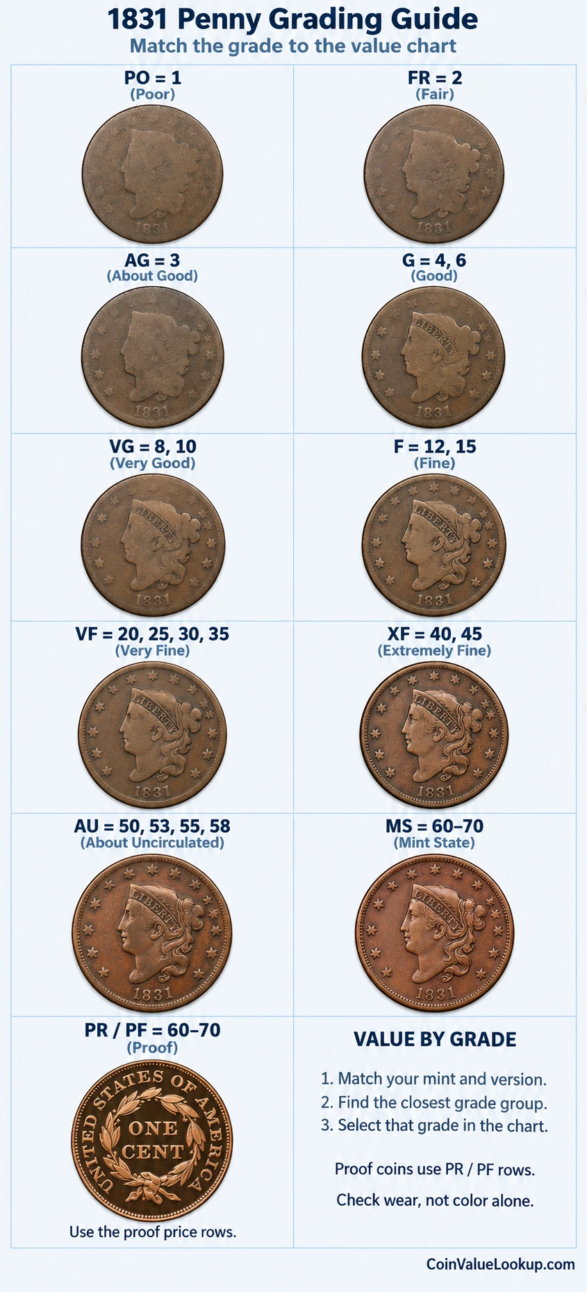 1831 Coronet Head penny numeric grading guide