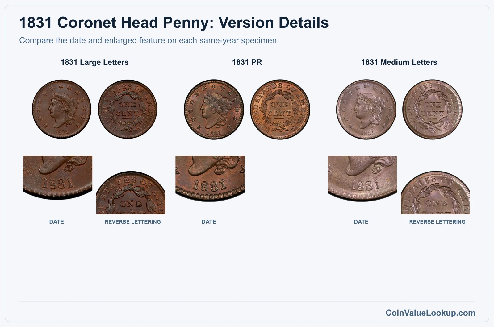 1831 Coronet Head Penny listed versions with date and feature closeups