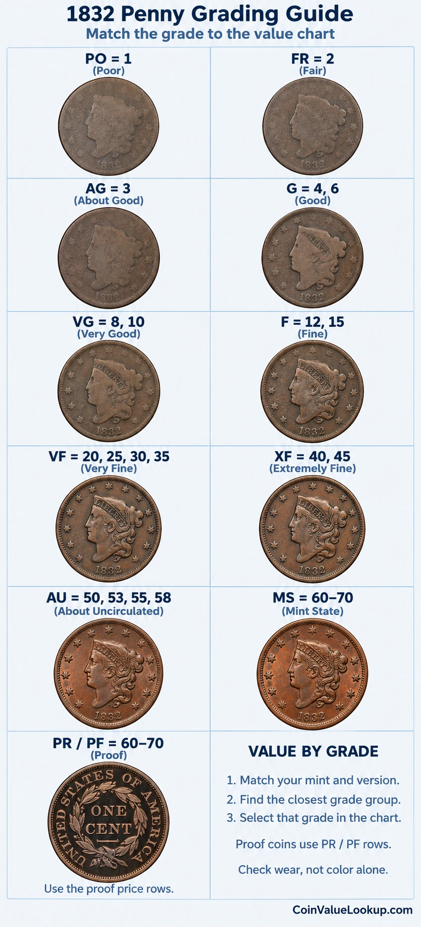 1832 Coronet Head penny numeric grading guide