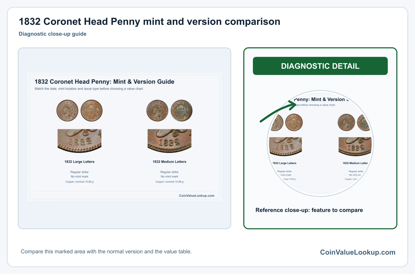 1832 Coronet Head Penny mint and version comparison