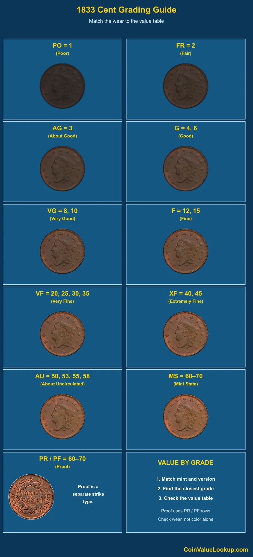 1833 Coronet Head Cent numeric grading guide