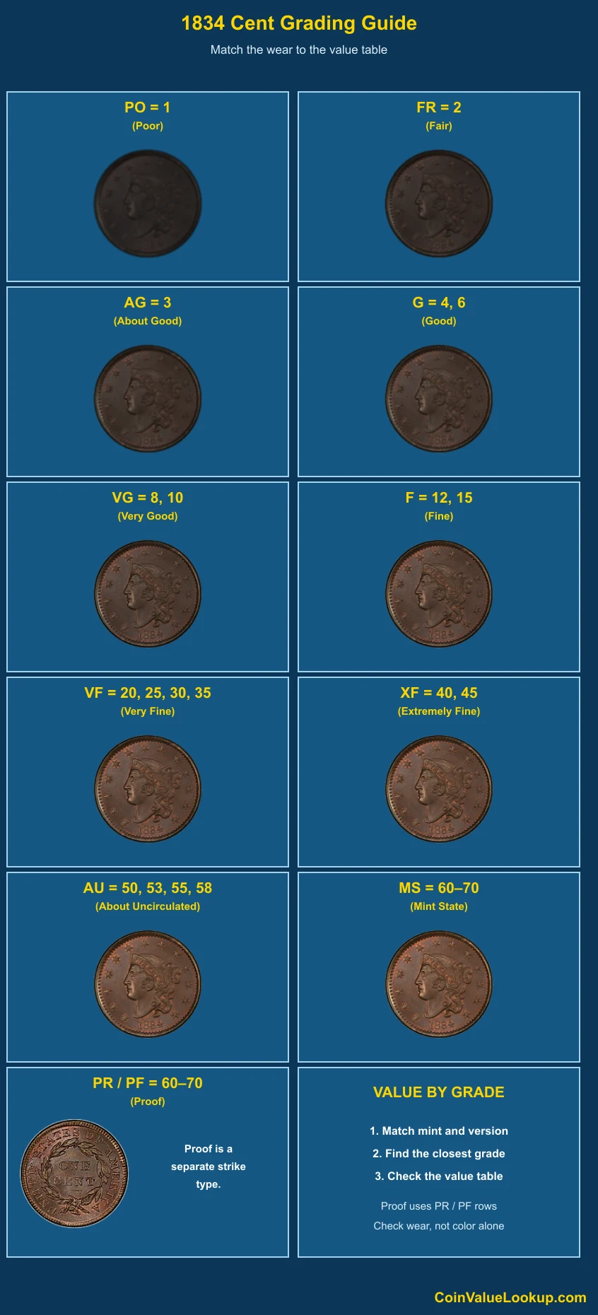 1834 Coronet Head Cent numeric grading guide