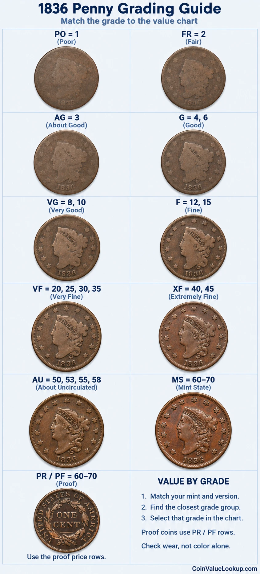 1836 Coronet Head penny numeric grading guide
