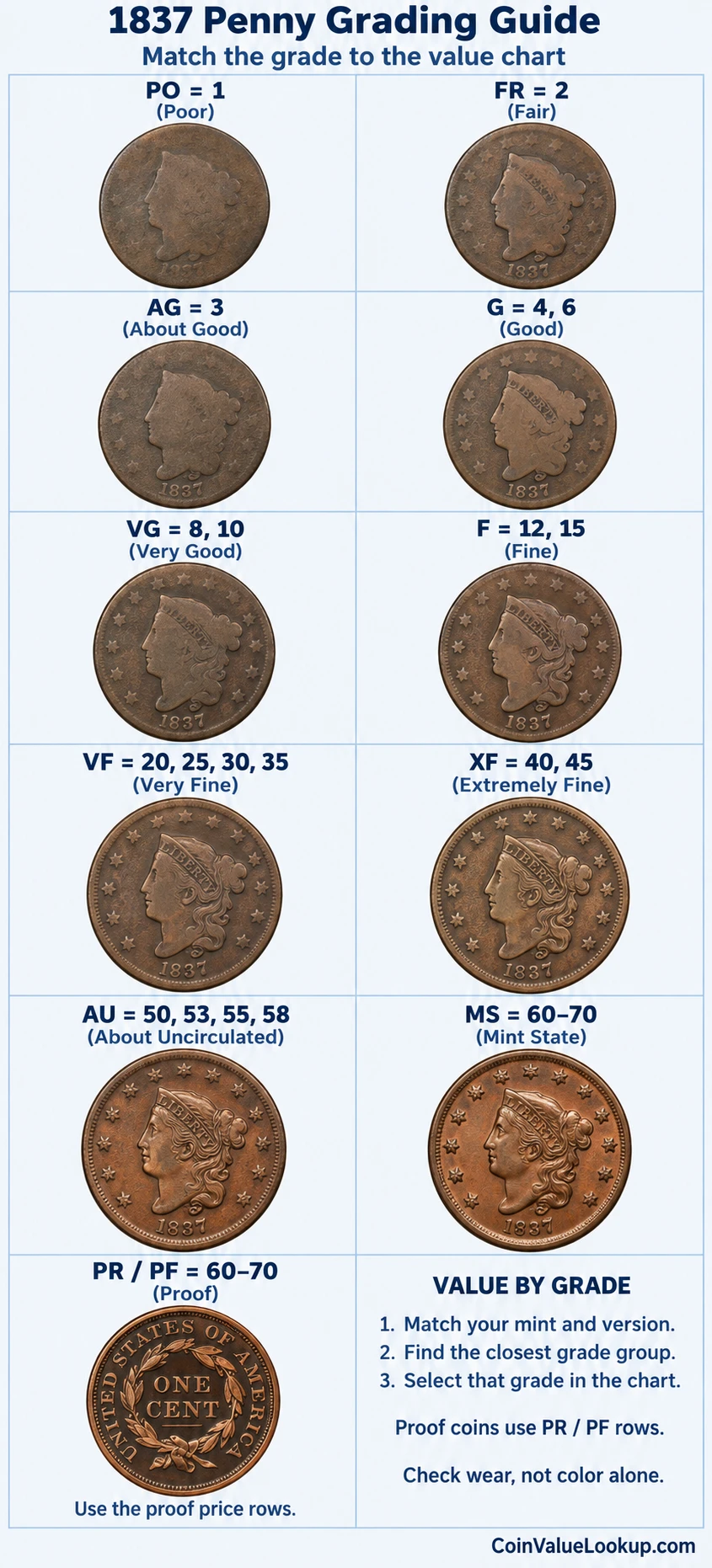 1837 Coronet Head penny numeric grading guide