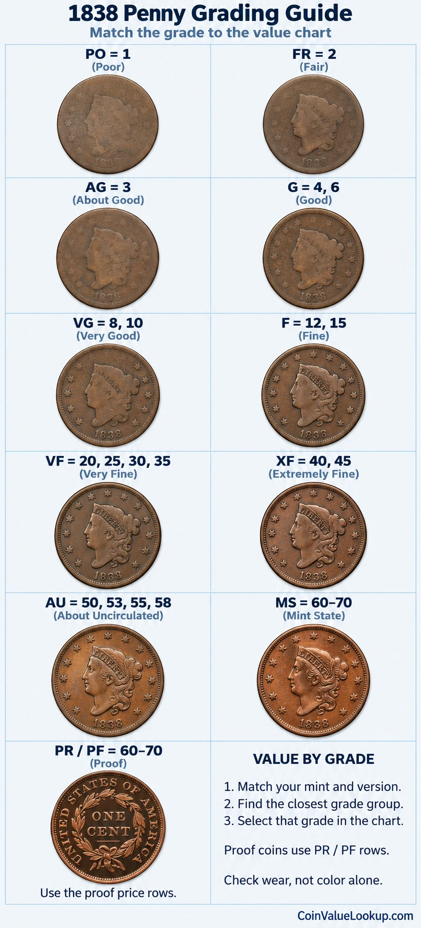1838 Coronet Head penny numeric grading guide