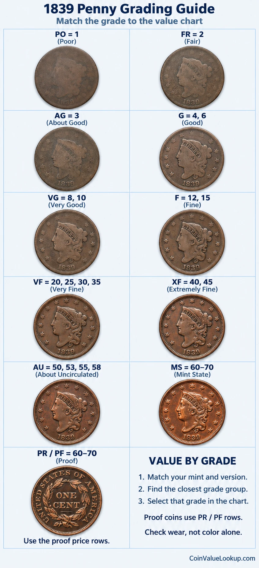 1839 Coronet Head penny numeric grading guide