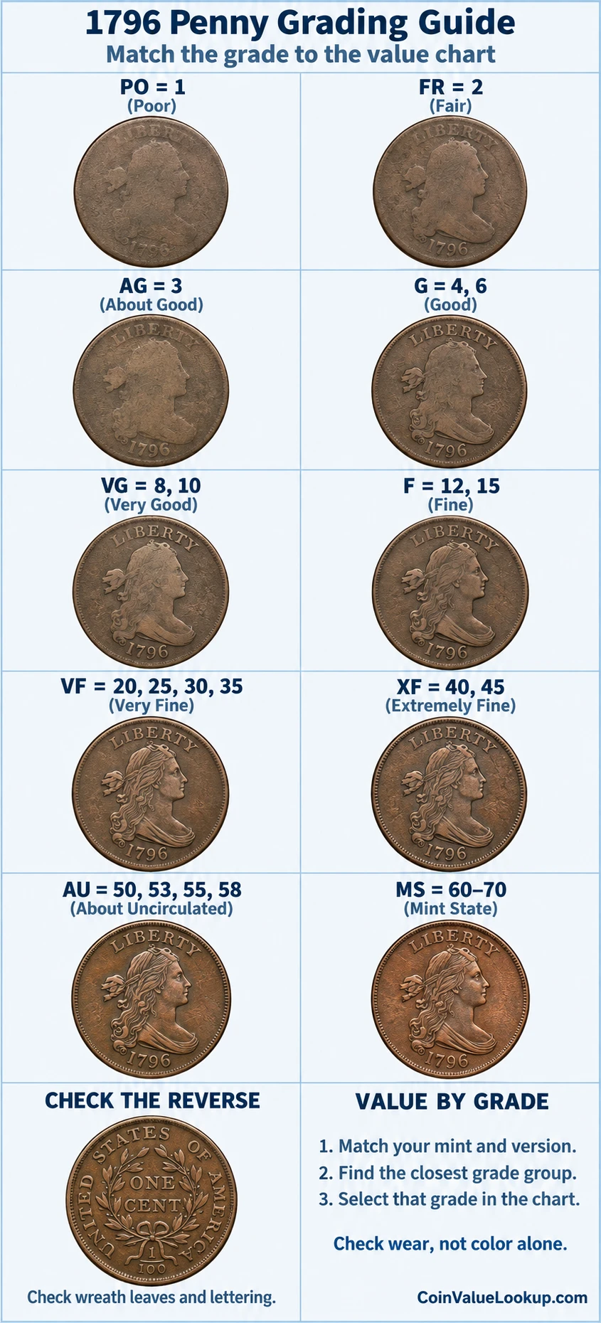 1796 Draped Bust penny numeric grading guide