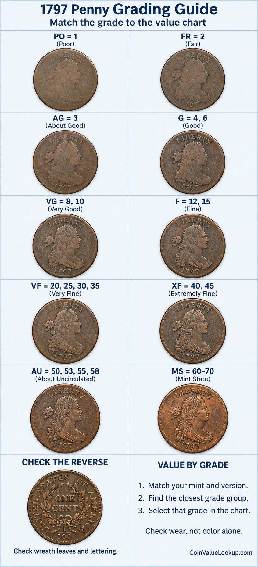 1797 Draped Bust penny numeric grading guide