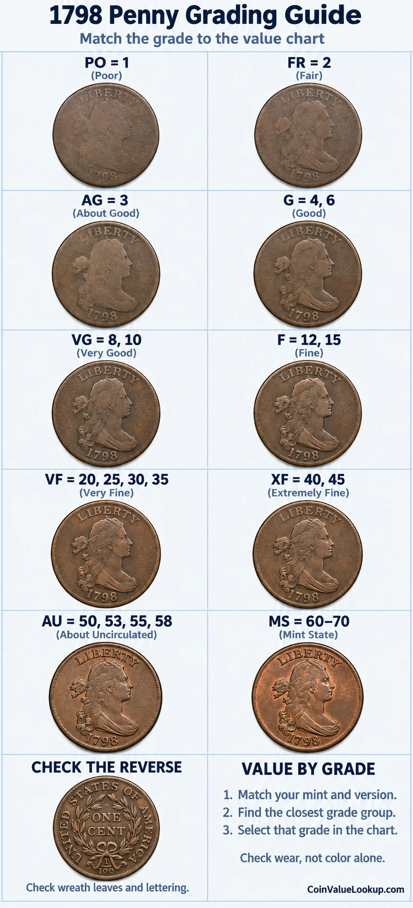 1798 Draped Bust penny numeric grading guide