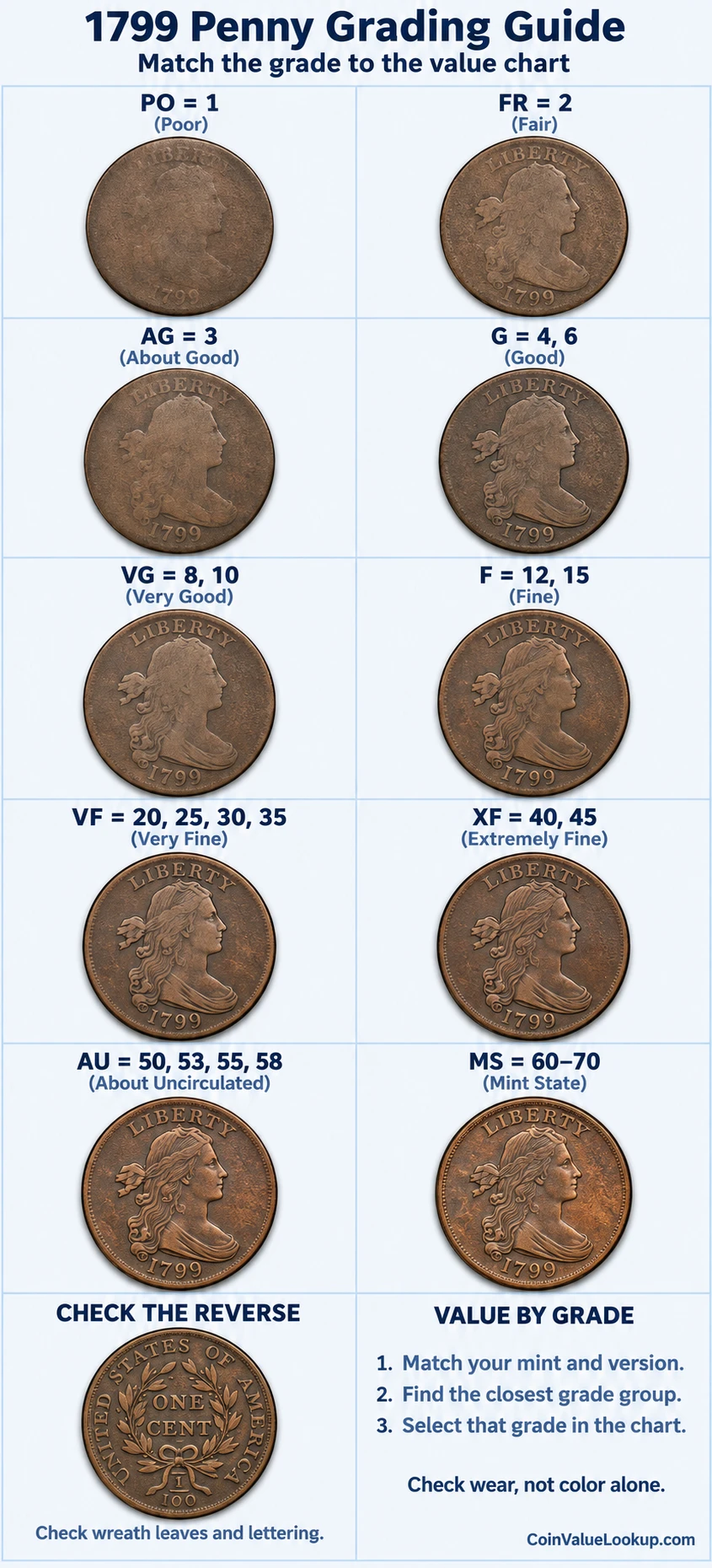 1799 Draped Bust penny numeric grading guide