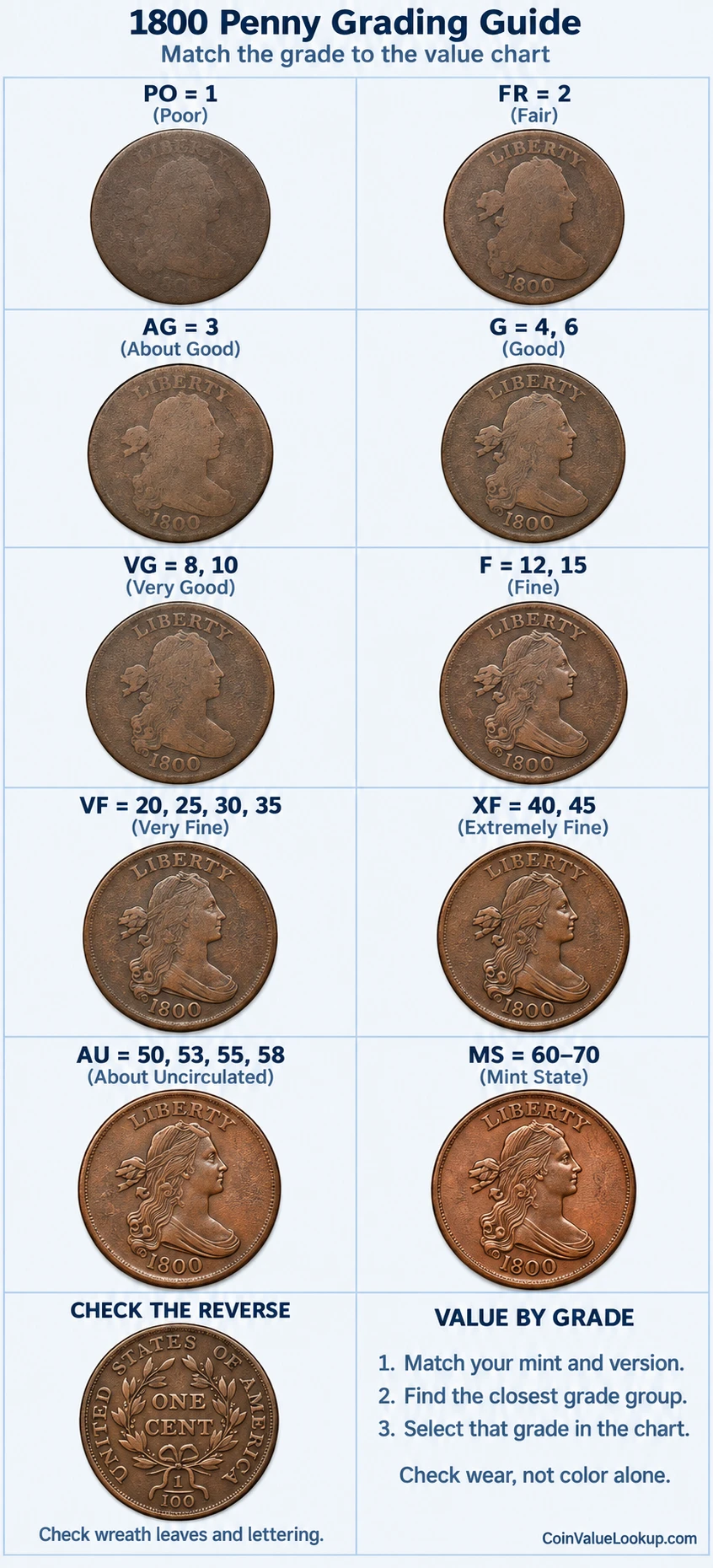 1800 Draped Bust penny numeric grading guide