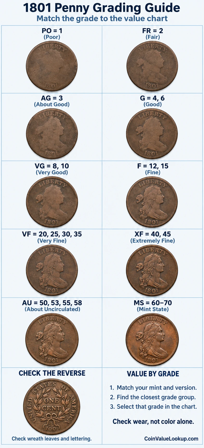 1801 Draped Bust penny numeric grading guide