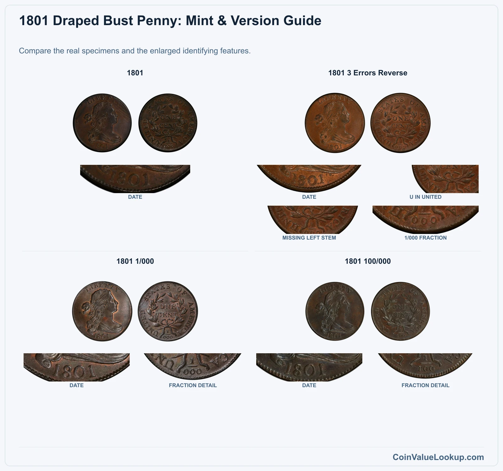 1801 Draped Bust Penny: Mint & Version Guide with all listed versions and genuine identifying details