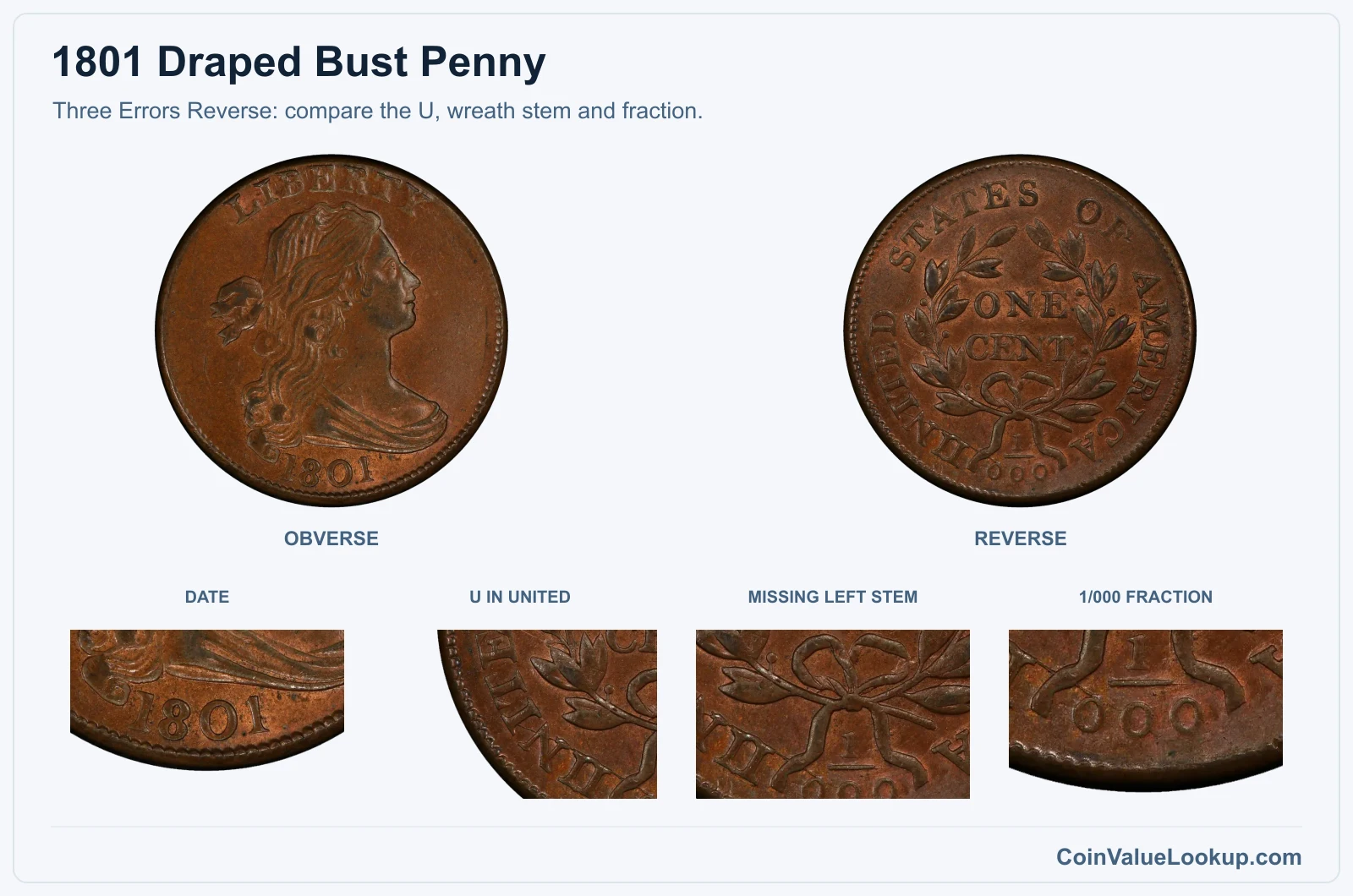 1801 Three Errors Reverse: genuine U, missing left stem and 1/000 fraction details