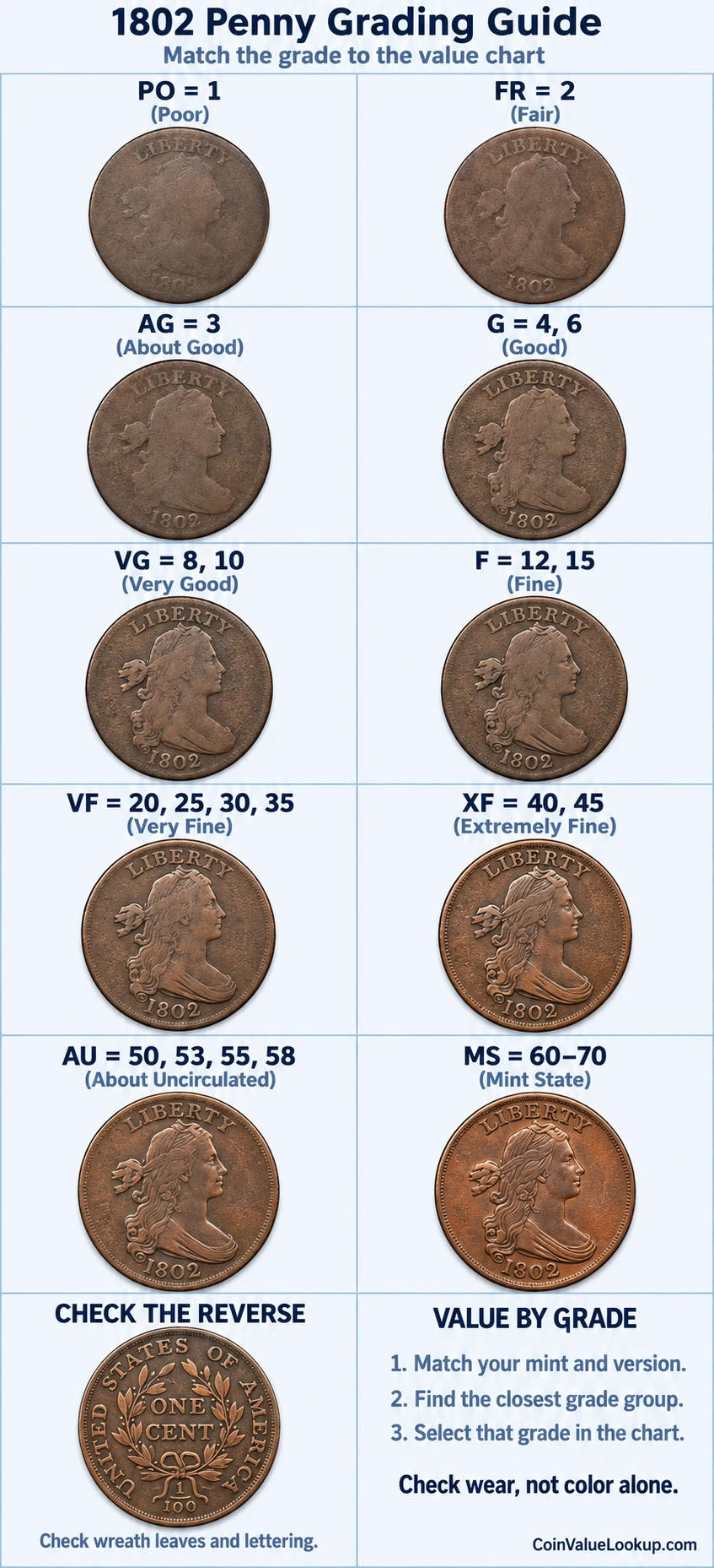 1802 Draped Bust penny numeric grading guide