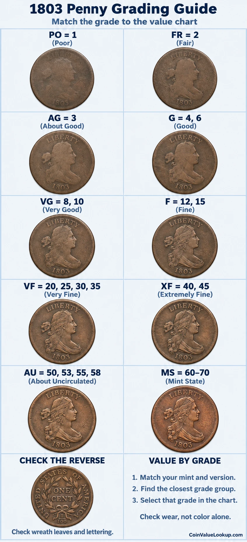1803 Draped Bust penny numeric grading guide