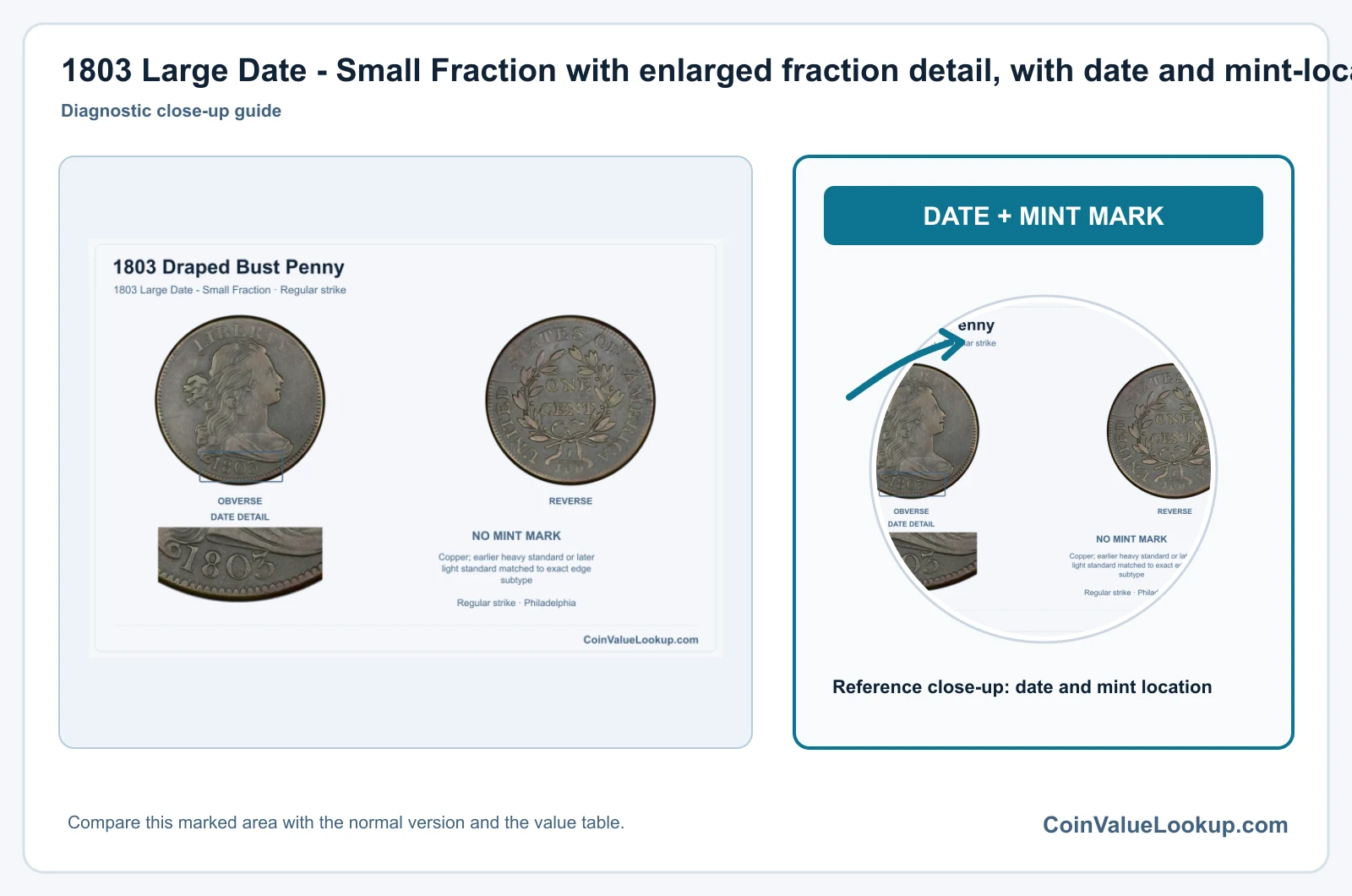 1803 Large Date - Small Fraction with enlarged fraction detail, with date and mint-location details