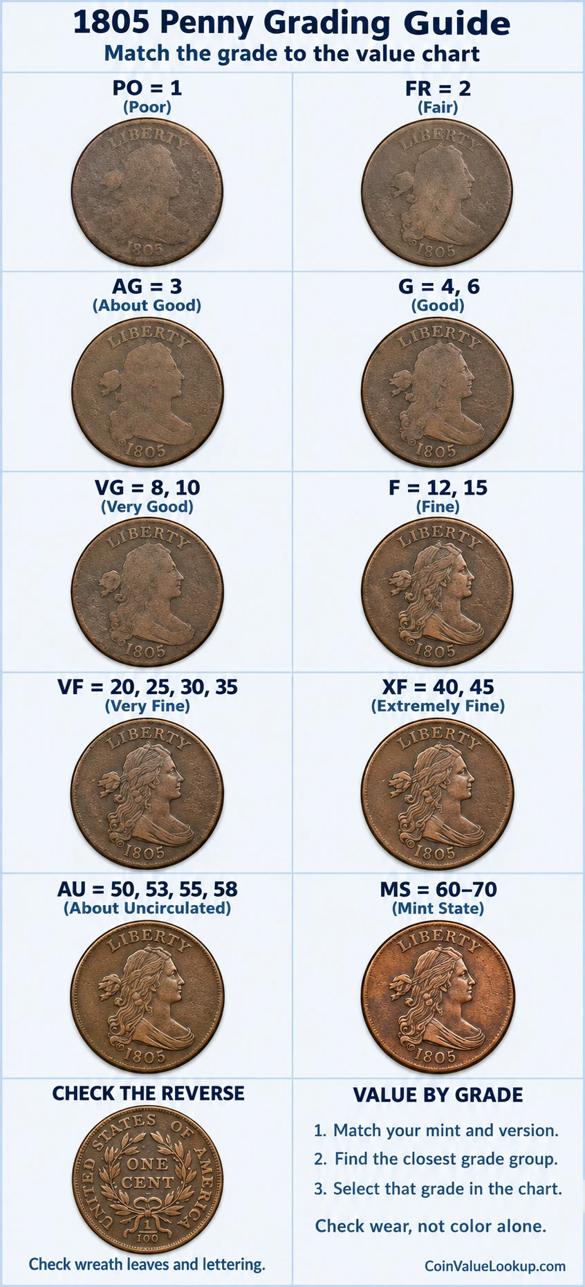 1805 Draped Bust penny numeric grading guide