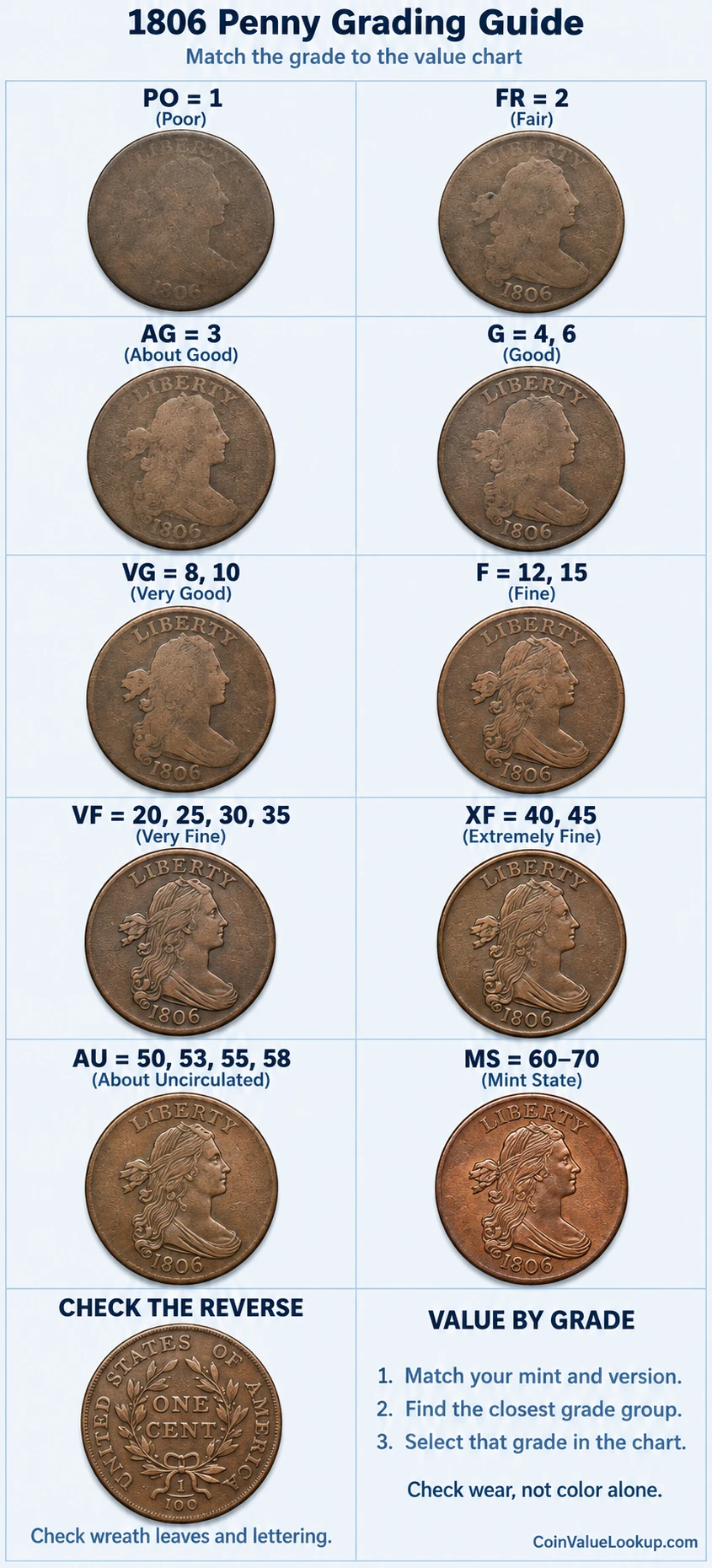 1806 Draped Bust penny numeric grading guide