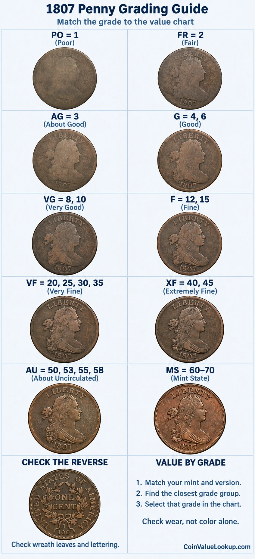 1807 Draped Bust penny numeric grading guide