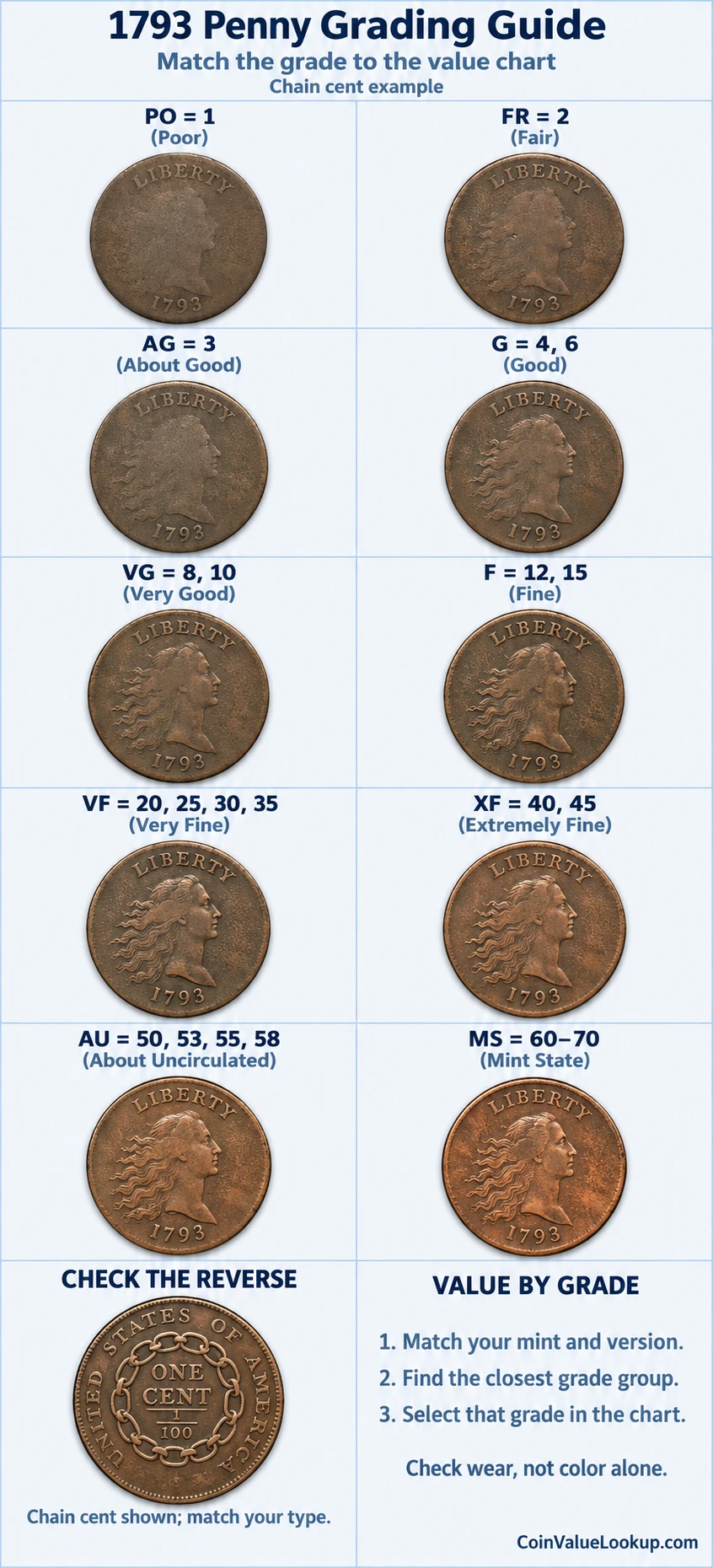 1793 Chain Cent penny numeric grading guide