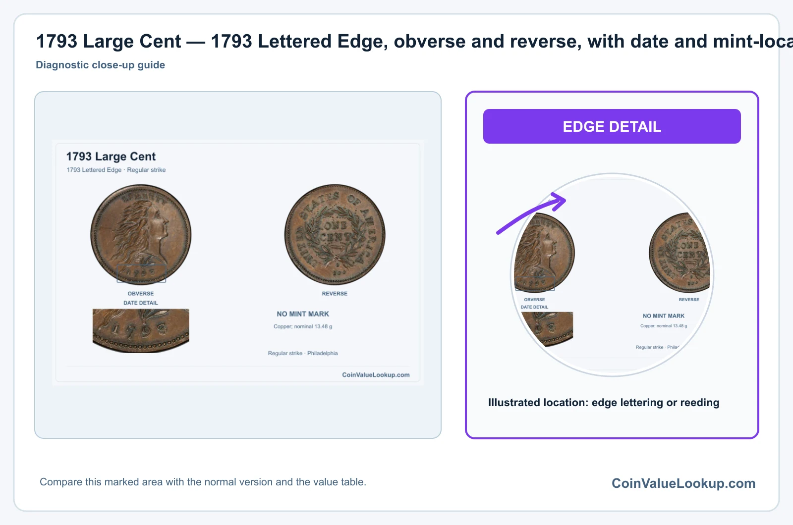 1793 Large Cent — 1793 Lettered Edge, obverse and reverse, with date and mint-location details