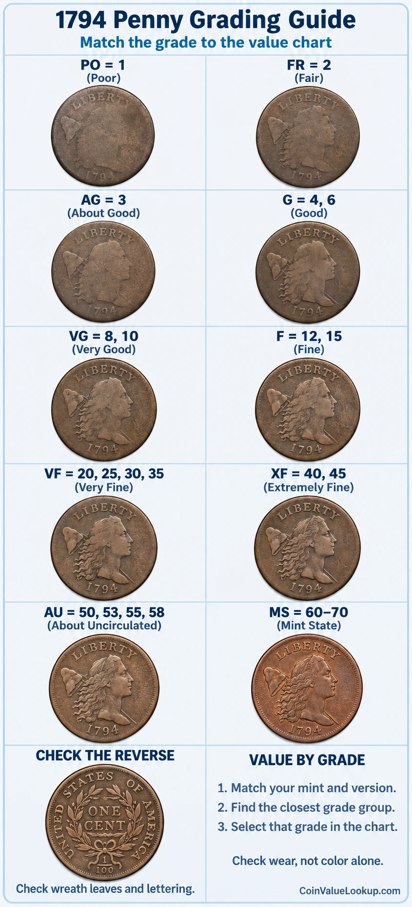 1794 Liberty Cap penny numeric grading guide