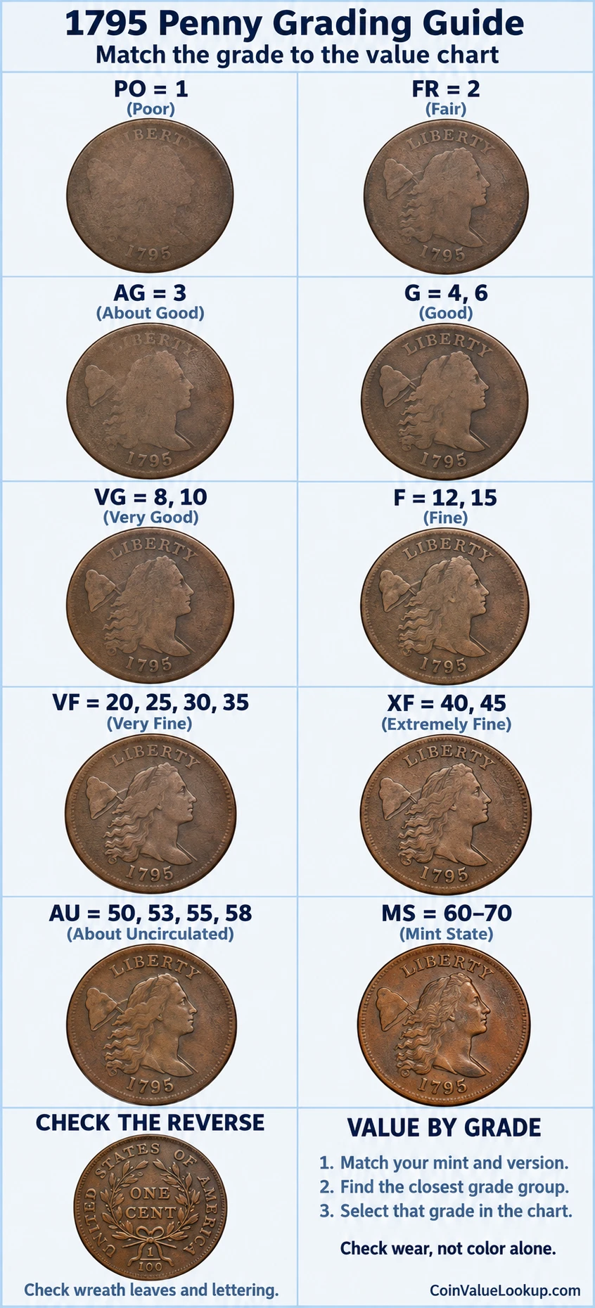 1795 Liberty Cap penny numeric grading guide