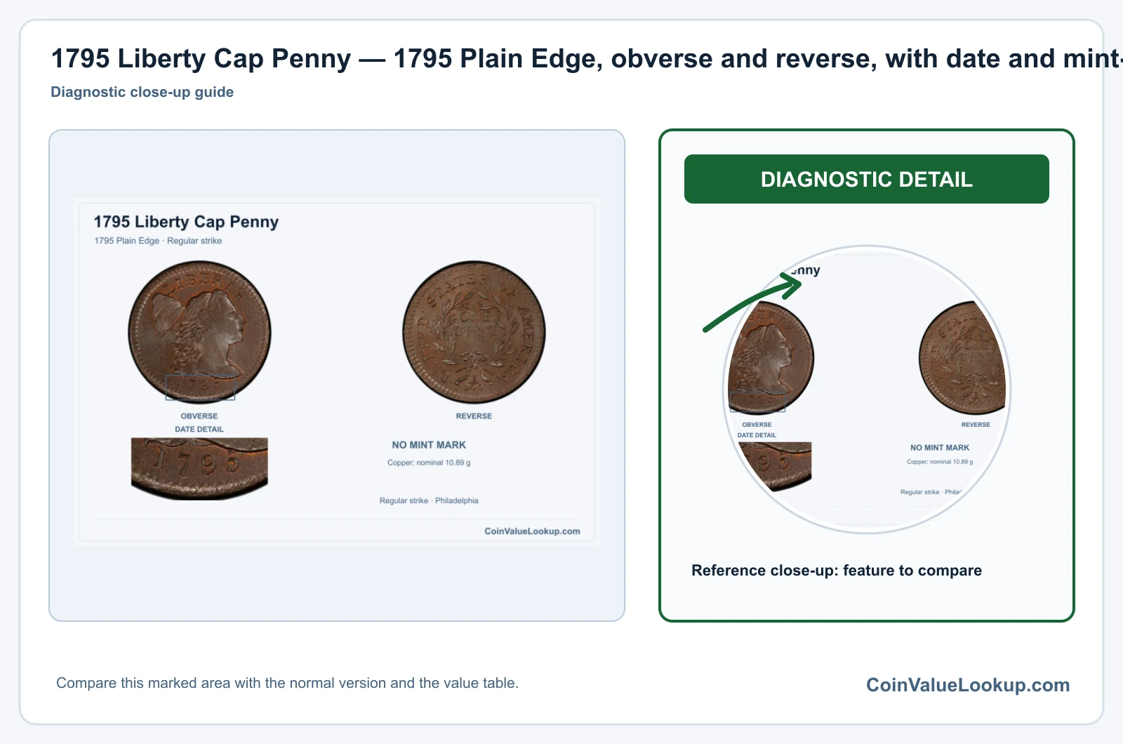 1795 Liberty Cap Penny — 1795 Plain Edge, obverse and reverse, with date and mint-location details