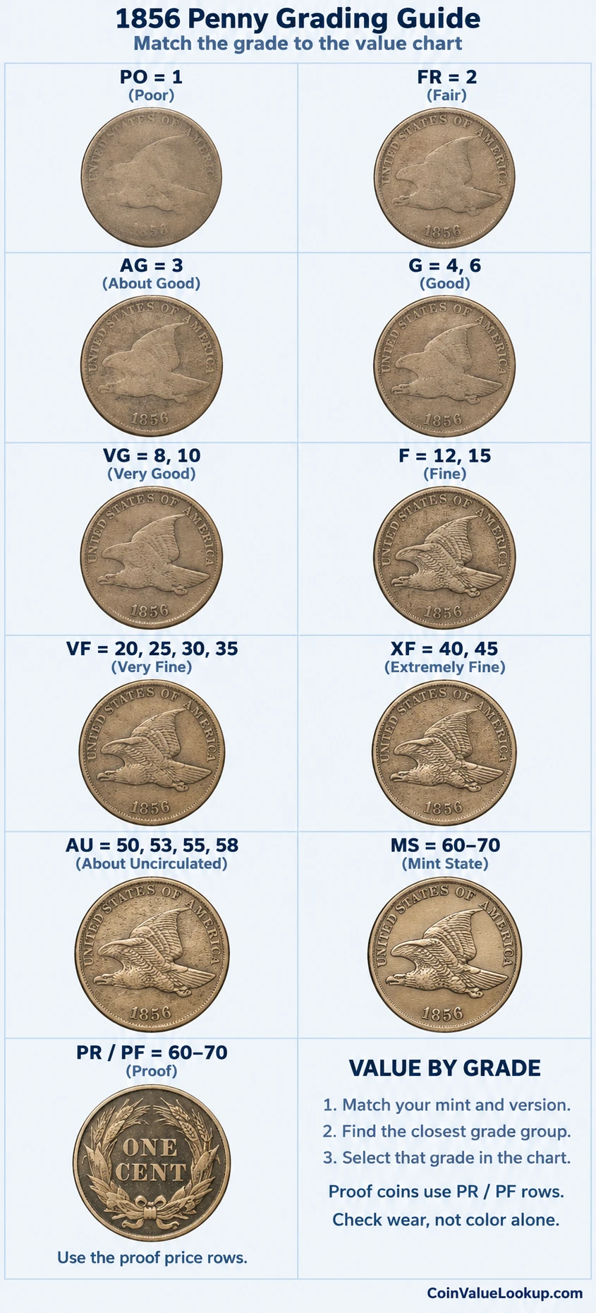 1856 Flying Eagle penny numeric grading guide