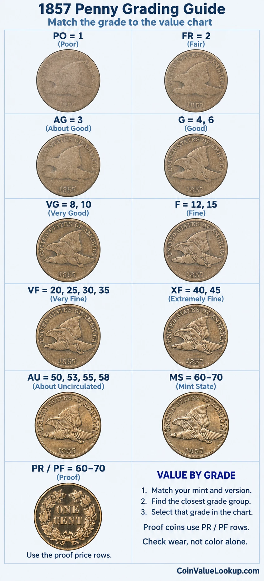1857 Flying Eagle penny numeric grading guide