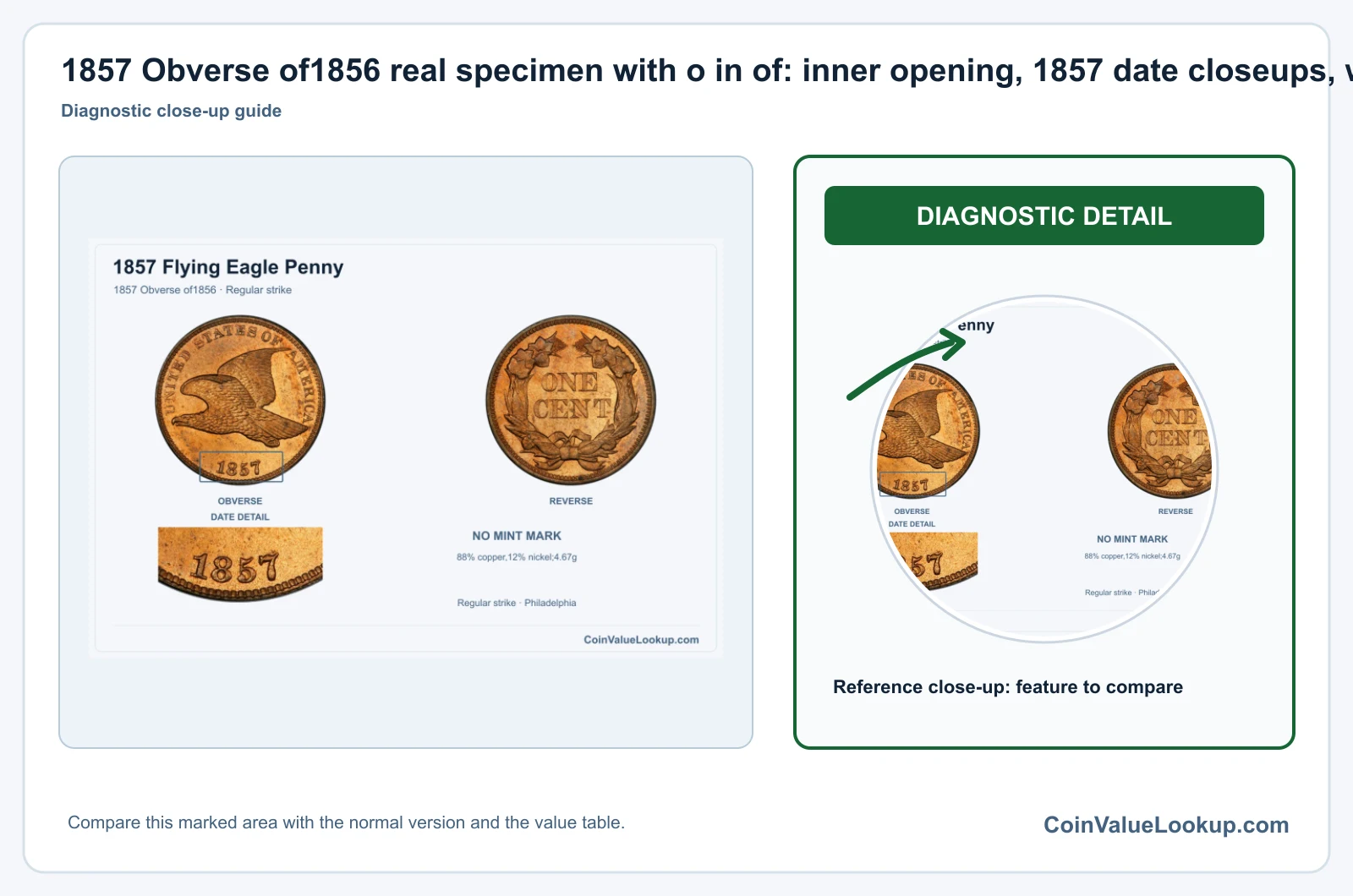 1857 Obverse of1856 real specimen with o in of: inner opening, 1857 date closeups, with date and mint-location details