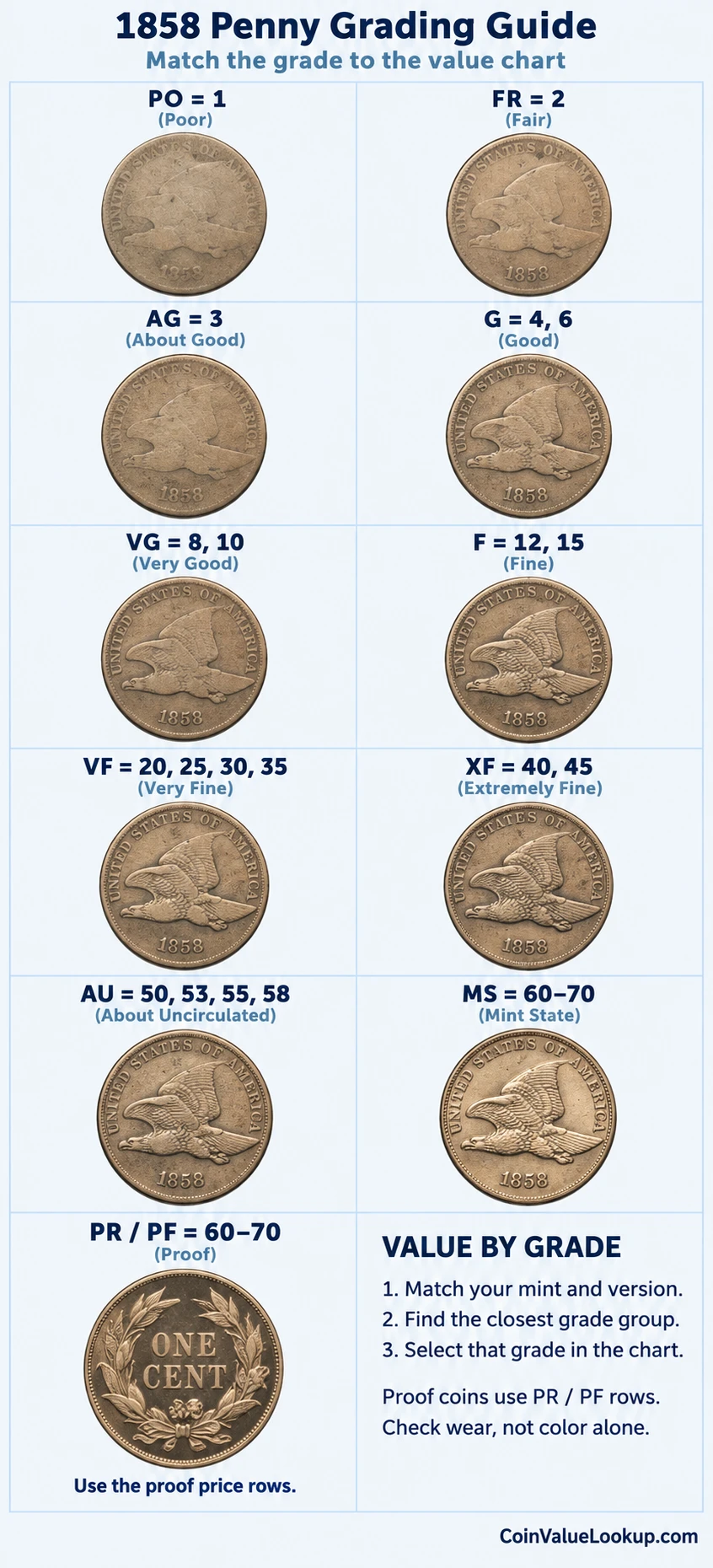 1858 Flying Eagle penny numeric grading guide