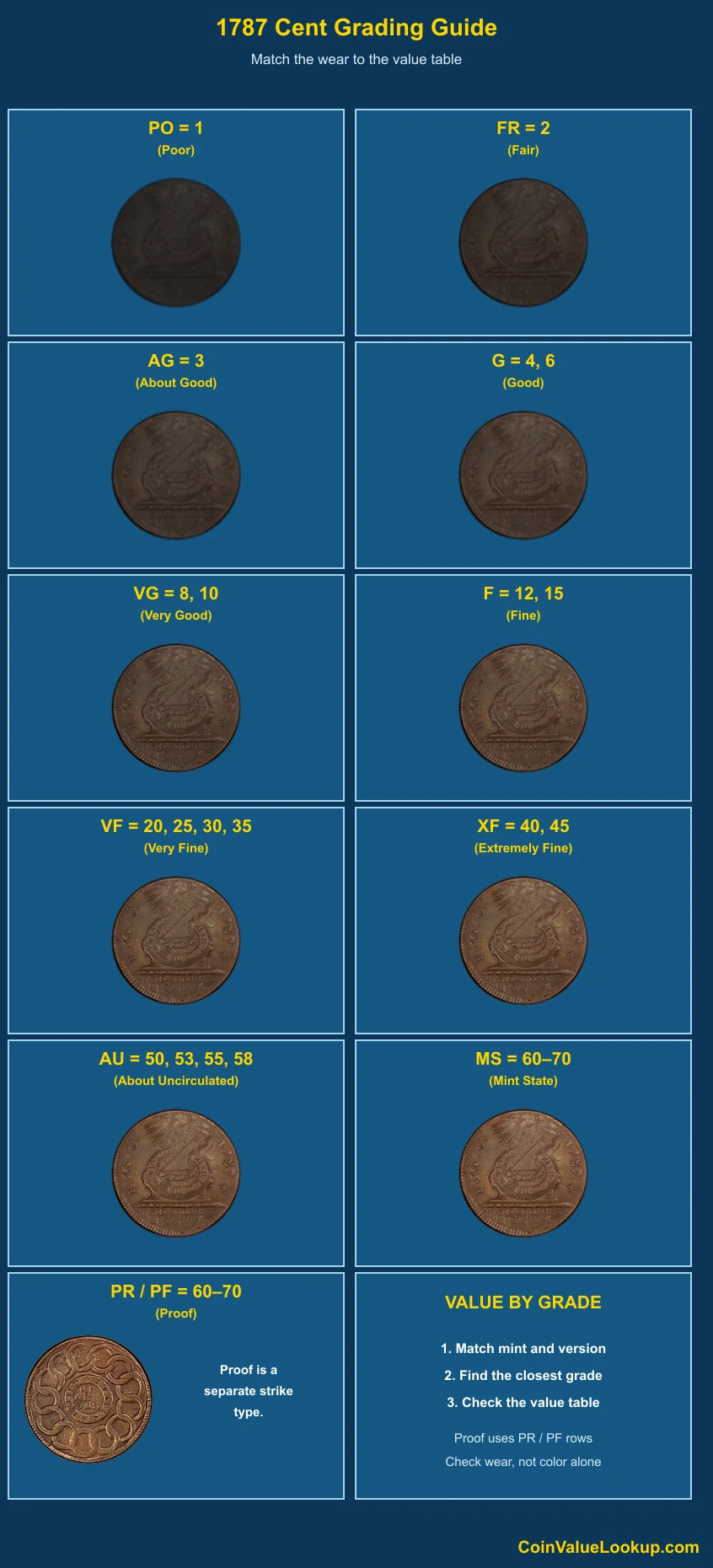 1787 Fugio Cents numeric grading guide
