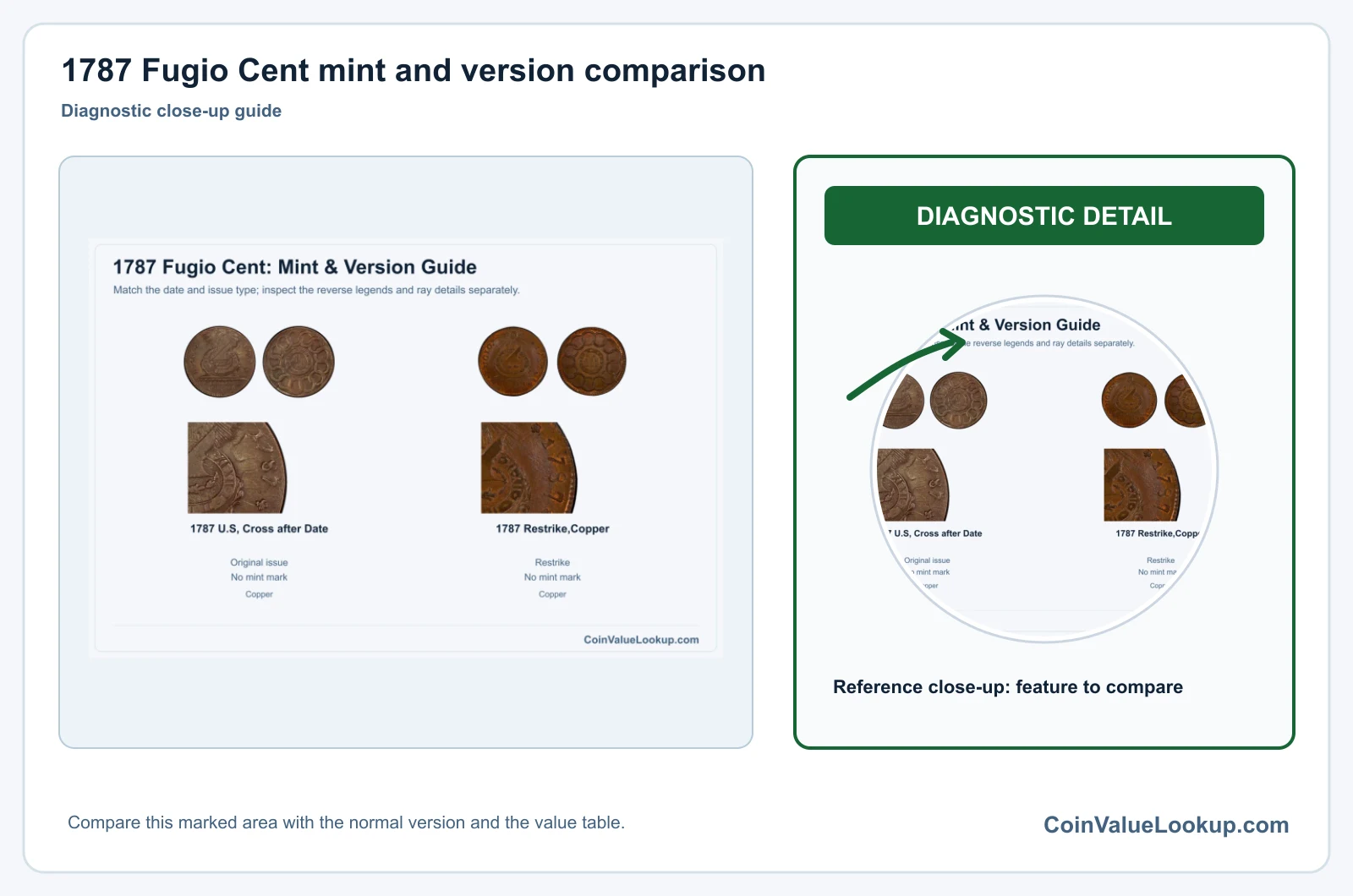 1787 Fugio Cent mint and version comparison