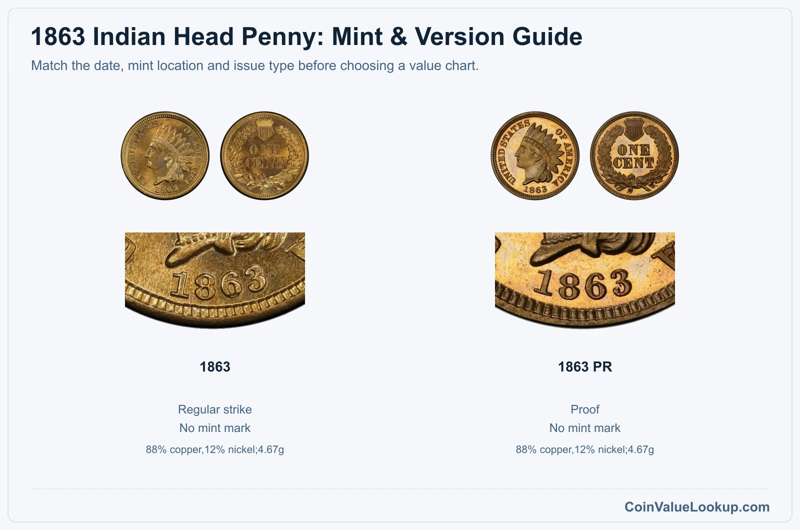 1863 Indian Head Penny mint and version comparison