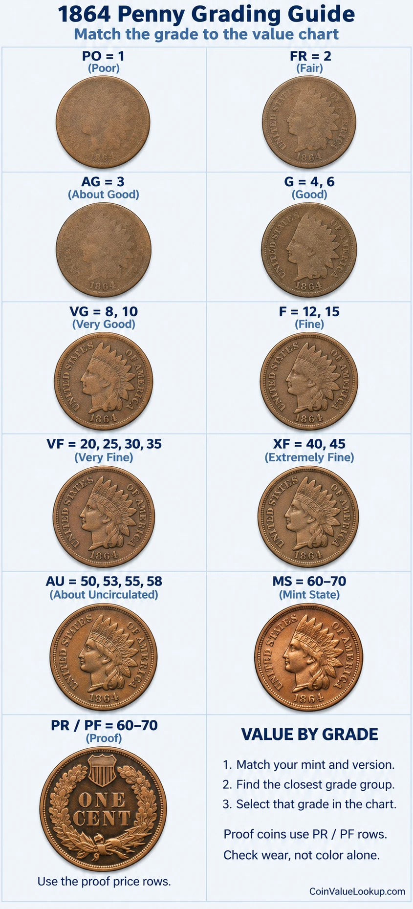 1864 Indian Head penny numeric grading guide