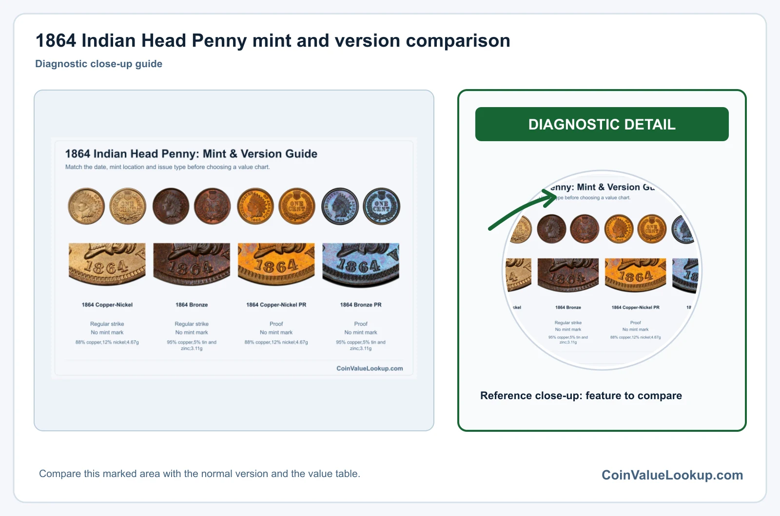 1864 Indian Head Penny mint and version comparison