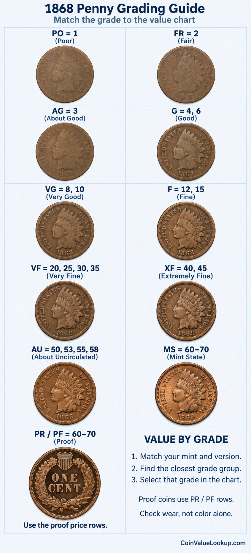 1868 Indian Head penny numeric grading guide
